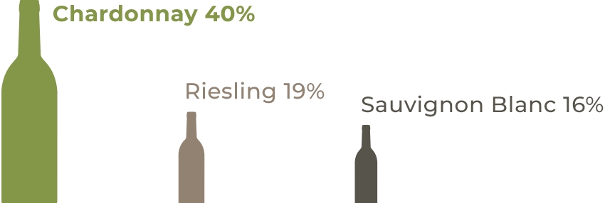 Graph 1 chardonnay La consommation de chardonnay en France