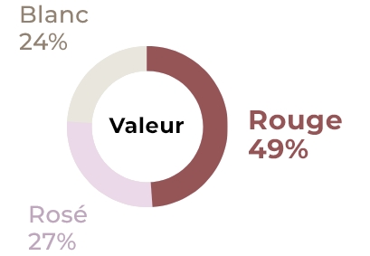 Valeur conso Consommation en valeur
