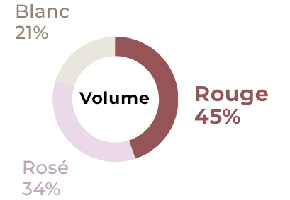 Volume conso Consommation en volume