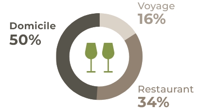 Lieux de consommation