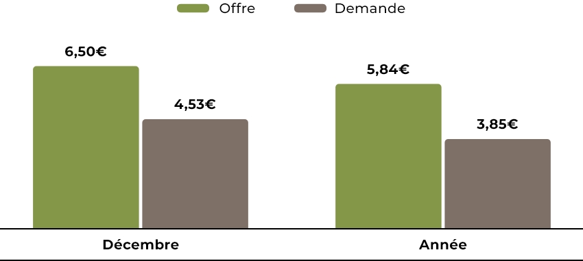 1 : le prix de l'offre