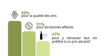 70% des français se rendent aux foires aux vins (1) Budget consommateurs