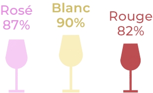 Repartition couleurs Rouge, blanc, rosé : Quelle couleur tire son épingle du jeu ?